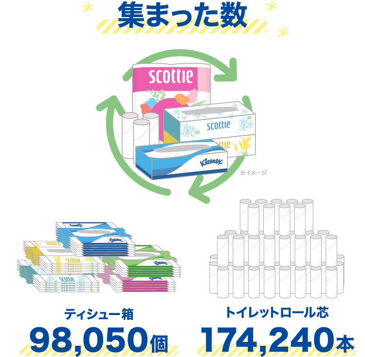 集まった数 ティシュー箱:98,050個 トイレットロール芯:174,240本