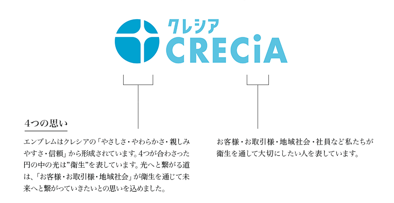 【4つの思い】エンブレムはクレシアの「やさしさ・やわらかさ・親しみやすさ・信頼」から形成されています。4つが合わさった円の中の光は“衛生”を表しています。光へと繋がる道は、「お客様・お取引先様・地域社会・社員」が衛生を通じて未来へと繋がっていきたいとの思いを込めました。「i」はお客様・お取引先様・地域社会・社員など私たちが衛生を通して大切にしたい人を表しています。