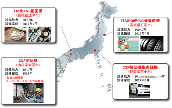 [TEMPO酸化CNF量産機（宮城県石巻市）] 設備能力…500t/年、設備完成…2017年4月 [CNF強化樹脂実証機（静岡県富士市）] 設備能力…10t（CNF強化樹脂として）/年、設備完成…2017年6月 [CM化CNF量産機（島根県江津市）] 設備能力…30t/年、設備完成…2017年9月 [CNF実証機（山口県岩国市）] 設備能力…30t/年、設備完成…2013年 製造技術開発、ユーザーワーク用サンプル製造